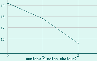 Courbe de l'humidex pour Trujillo