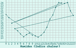 Courbe de l'humidex pour Vanscoy Upper-Air, Sask
