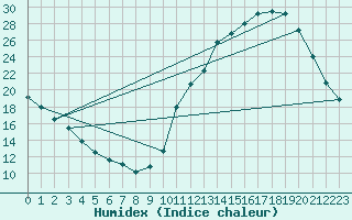 Courbe de l'humidex pour La Baeza (Esp)