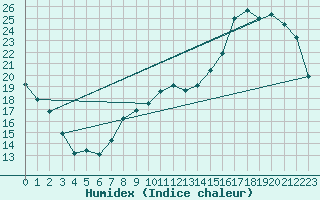 Courbe de l'humidex pour Variscourt (02)