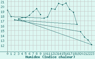 Courbe de l'humidex pour Weiden