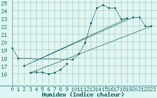 Courbe de l'humidex pour Lagny-sur-Marne (77)