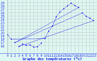 Courbe de tempratures pour Laval (53)