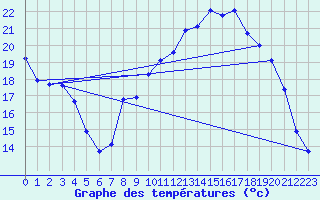 Courbe de tempratures pour Dounoux (88)