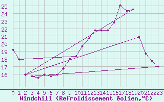 Courbe du refroidissement olien pour Toussus-le-Noble (78)