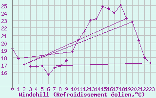 Courbe du refroidissement olien pour Rodalbe (57)