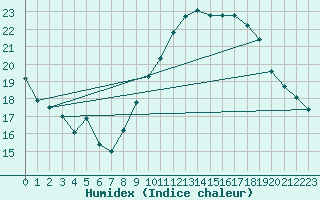 Courbe de l'humidex pour Salon-de-Provence (13)