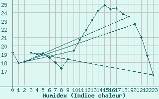 Courbe de l'humidex pour Chivres (Be)