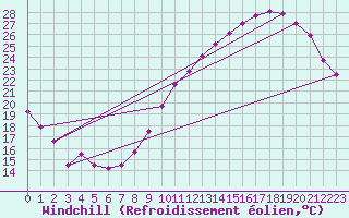Courbe du refroidissement olien pour Saint-Michel-Mont-Mercure (85)
