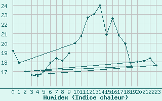 Courbe de l'humidex pour Gersau