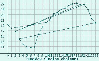 Courbe de l'humidex pour Anglars St-Flix(12)