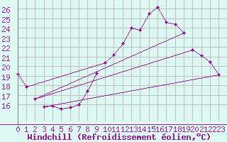 Courbe du refroidissement olien pour Portalegre
