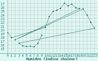 Courbe de l'humidex pour Le Bourget (93)