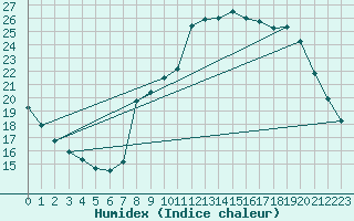 Courbe de l'humidex pour Serralongue (66)