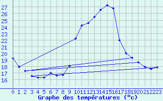 Courbe de tempratures pour Saint-Girons (09)