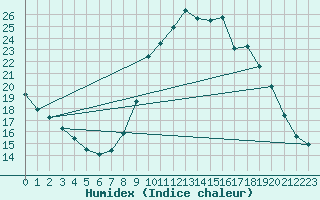 Courbe de l'humidex pour Aix-en-Provence (13)