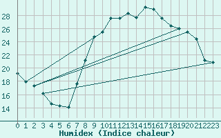 Courbe de l'humidex pour Xonrupt-Longemer (88)