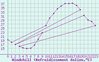 Courbe du refroidissement olien pour Valladolid