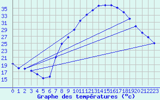 Courbe de tempratures pour Soria (Esp)