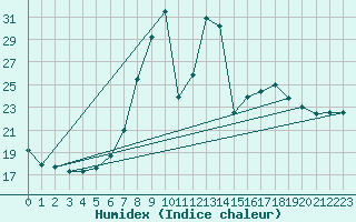 Courbe de l'humidex pour Toplita