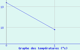Courbe de tempratures pour Quillan (11)