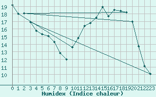 Courbe de l'humidex pour Cadaujac-Inra (33)