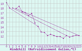 Courbe du refroidissement olien pour Tonghae Radar Site