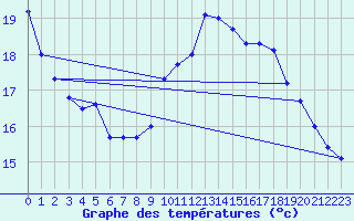 Courbe de tempratures pour Dole-Tavaux (39)