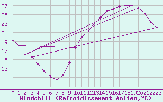 Courbe du refroidissement olien pour Dax (40)