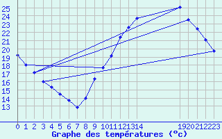 Courbe de tempratures pour Guidel (56)