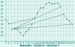 Courbe de l'humidex pour Istres (13)