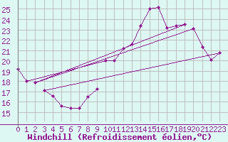Courbe du refroidissement olien pour Saint-Girons (09)