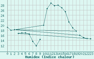 Courbe de l'humidex pour Saint-Girons (09)