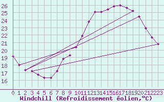 Courbe du refroidissement olien pour Srzin-de-la-Tour (38)