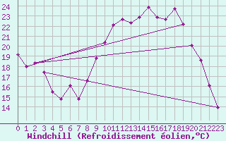 Courbe du refroidissement olien pour Aniane (34)
