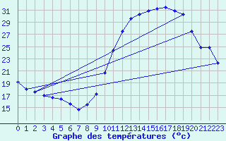 Courbe de tempratures pour Avord (18)
