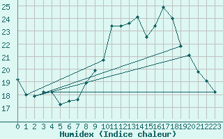 Courbe de l'humidex pour Langres (52) 