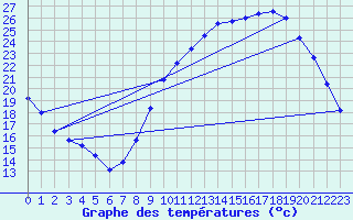 Courbe de tempratures pour Grenoble/agglo Le Versoud (38)