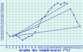 Courbe de tempratures pour Grenoble/agglo Le Versoud (38)