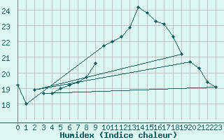 Courbe de l'humidex pour Remich (Lu)