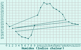 Courbe de l'humidex pour Perpignan Moulin  Vent (66)