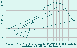 Courbe de l'humidex pour Souprosse (40)