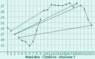 Courbe de l'humidex pour Palaminy (31)