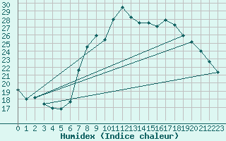 Courbe de l'humidex pour Hoek Van Holland