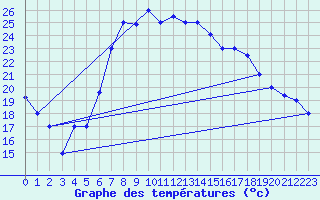 Courbe de tempratures pour Alexandria / Nouzha