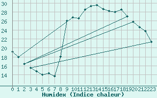 Courbe de l'humidex pour Bannay (18)