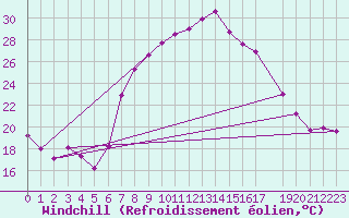 Courbe du refroidissement olien pour Twenthe (PB)
