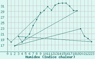 Courbe de l'humidex pour Braintree Andrewsfield