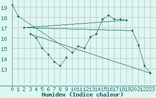 Courbe de l'humidex pour Ciudad Real (Esp)