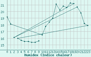 Courbe de l'humidex pour Bourges (18)